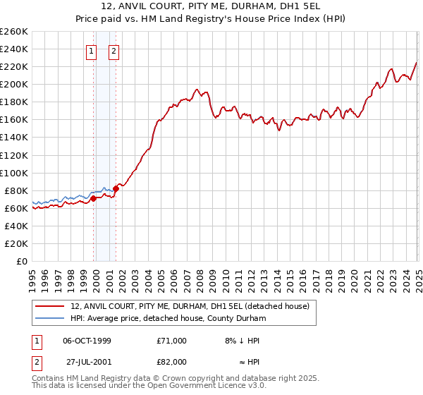 12, ANVIL COURT, PITY ME, DURHAM, DH1 5EL: Price paid vs HM Land Registry's House Price Index