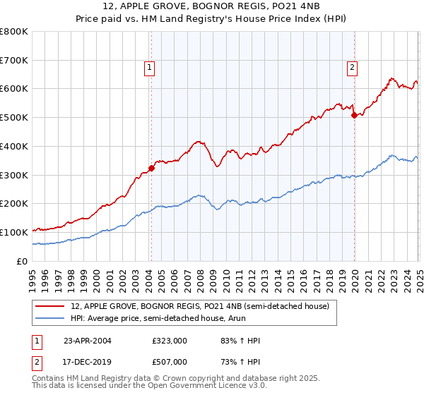 12, APPLE GROVE, BOGNOR REGIS, PO21 4NB: Price paid vs HM Land Registry's House Price Index