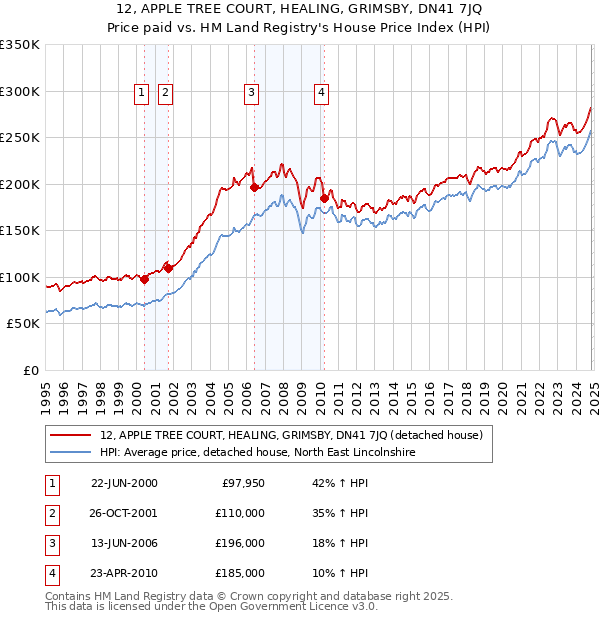 12, APPLE TREE COURT, HEALING, GRIMSBY, DN41 7JQ: Price paid vs HM Land Registry's House Price Index