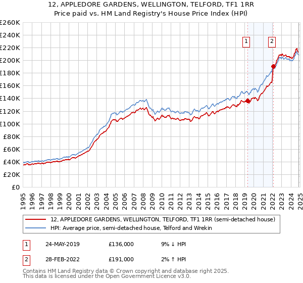 12, APPLEDORE GARDENS, WELLINGTON, TELFORD, TF1 1RR: Price paid vs HM Land Registry's House Price Index