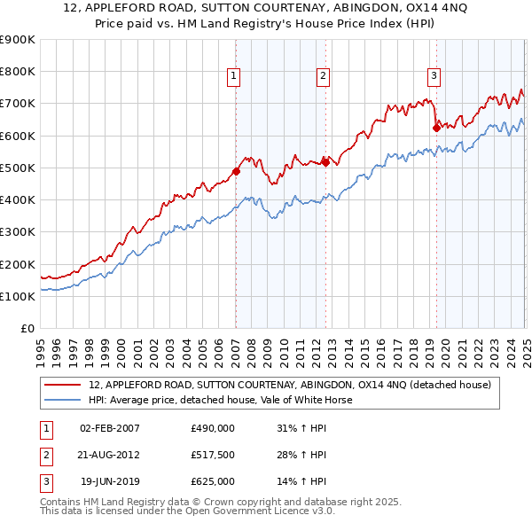 12, APPLEFORD ROAD, SUTTON COURTENAY, ABINGDON, OX14 4NQ: Price paid vs HM Land Registry's House Price Index