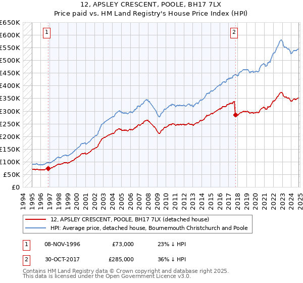 12, APSLEY CRESCENT, POOLE, BH17 7LX: Price paid vs HM Land Registry's House Price Index