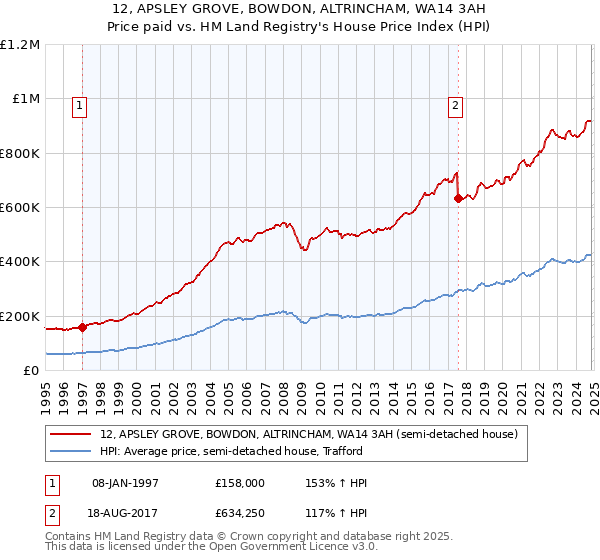 12, APSLEY GROVE, BOWDON, ALTRINCHAM, WA14 3AH: Price paid vs HM Land Registry's House Price Index