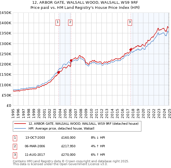 12, ARBOR GATE, WALSALL WOOD, WALSALL, WS9 9RF: Price paid vs HM Land Registry's House Price Index