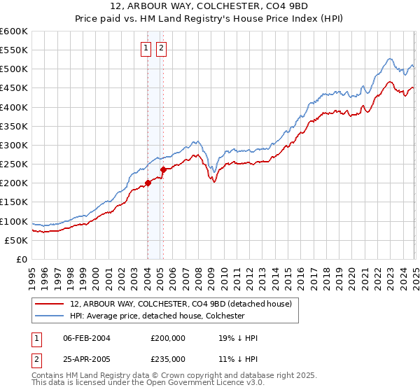 12, ARBOUR WAY, COLCHESTER, CO4 9BD: Price paid vs HM Land Registry's House Price Index