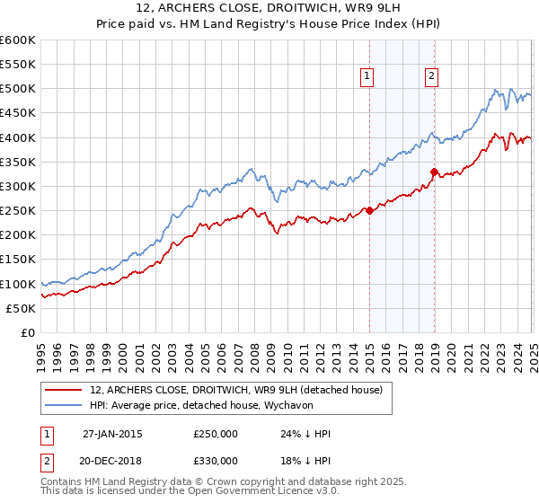 12, ARCHERS CLOSE, DROITWICH, WR9 9LH: Price paid vs HM Land Registry's House Price Index