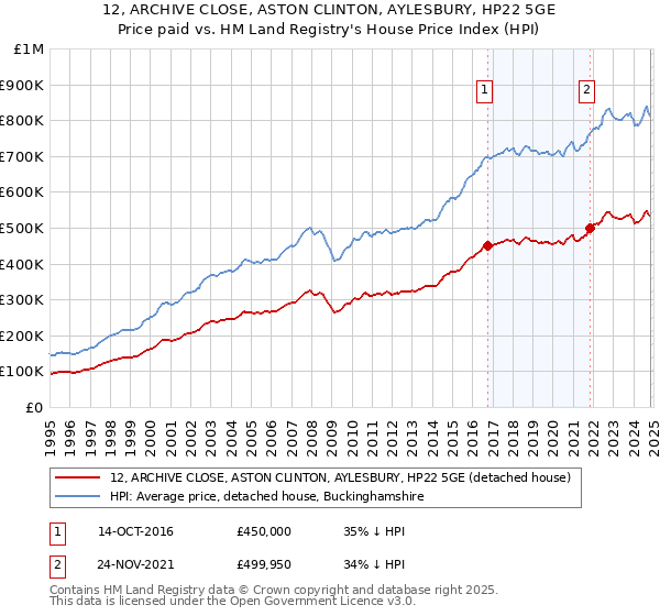 12, ARCHIVE CLOSE, ASTON CLINTON, AYLESBURY, HP22 5GE: Price paid vs HM Land Registry's House Price Index