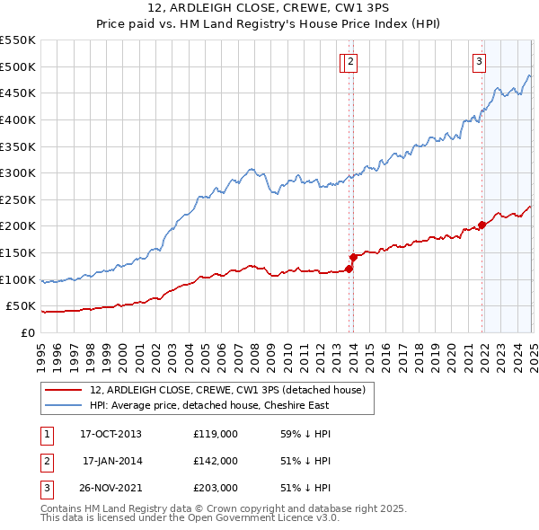 12, ARDLEIGH CLOSE, CREWE, CW1 3PS: Price paid vs HM Land Registry's House Price Index