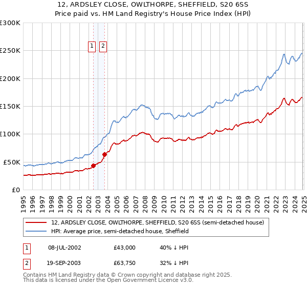 12, ARDSLEY CLOSE, OWLTHORPE, SHEFFIELD, S20 6SS: Price paid vs HM Land Registry's House Price Index