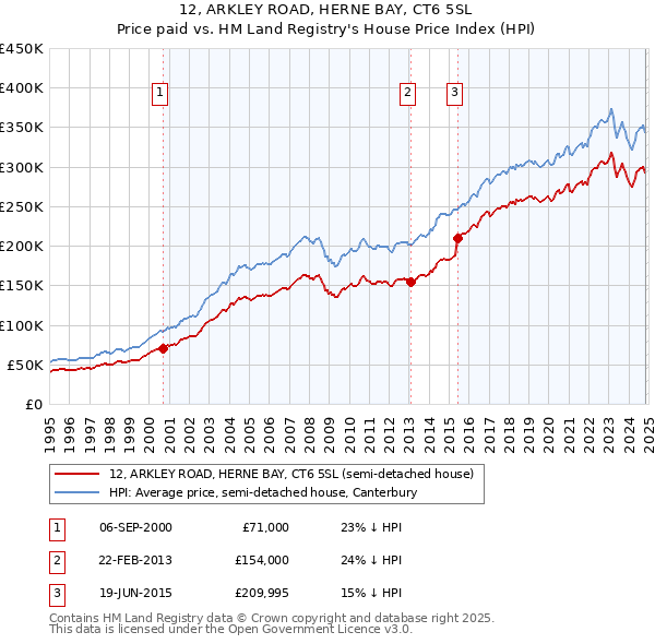 12, ARKLEY ROAD, HERNE BAY, CT6 5SL: Price paid vs HM Land Registry's House Price Index