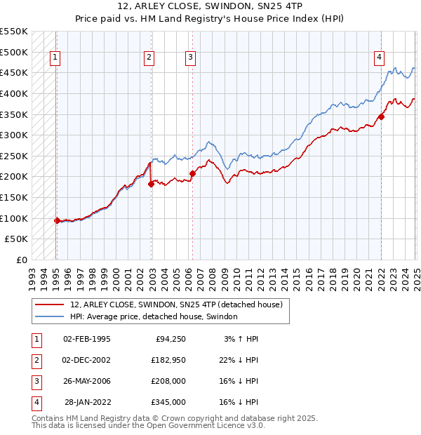 12, ARLEY CLOSE, SWINDON, SN25 4TP: Price paid vs HM Land Registry's House Price Index