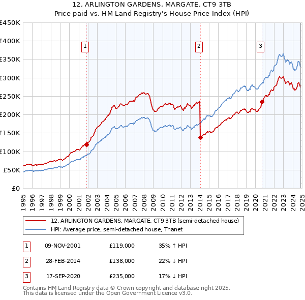 12, ARLINGTON GARDENS, MARGATE, CT9 3TB: Price paid vs HM Land Registry's House Price Index