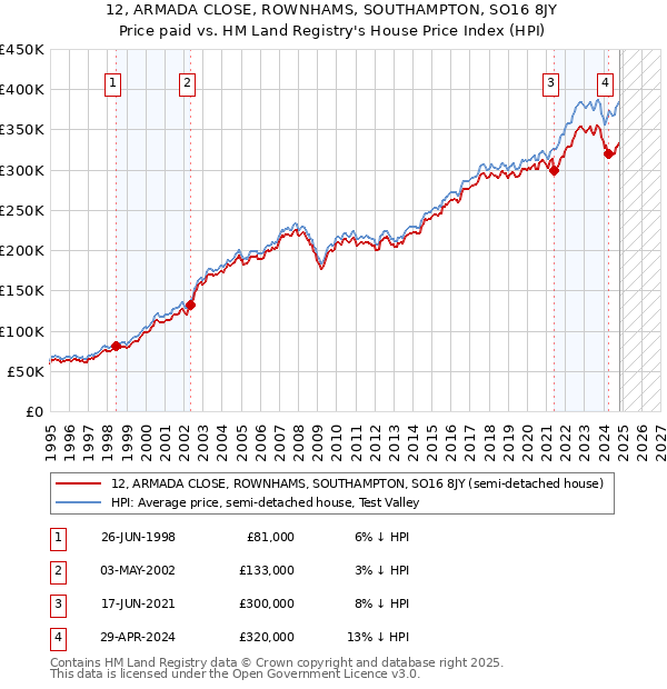 12, ARMADA CLOSE, ROWNHAMS, SOUTHAMPTON, SO16 8JY: Price paid vs HM Land Registry's House Price Index