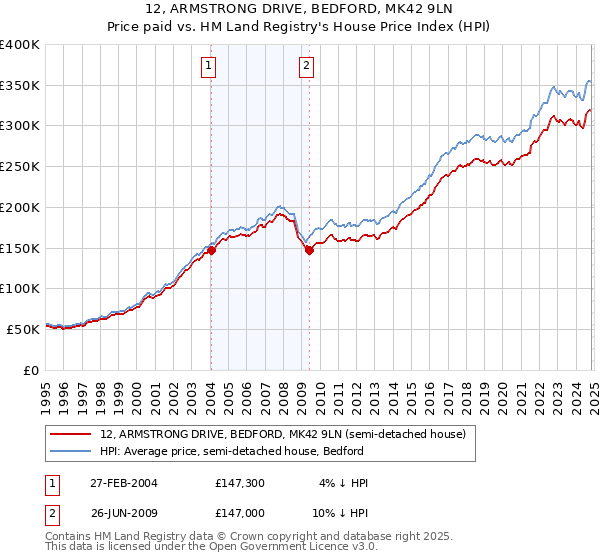 12, ARMSTRONG DRIVE, BEDFORD, MK42 9LN: Price paid vs HM Land Registry's House Price Index