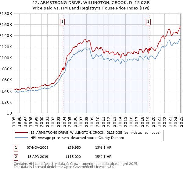 12, ARMSTRONG DRIVE, WILLINGTON, CROOK, DL15 0GB: Price paid vs HM Land Registry's House Price Index