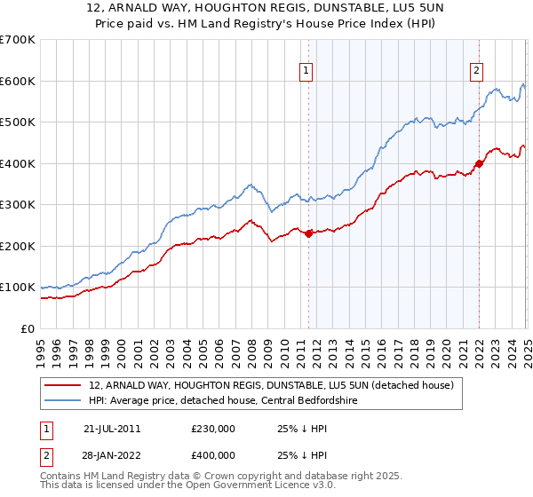 12, ARNALD WAY, HOUGHTON REGIS, DUNSTABLE, LU5 5UN: Price paid vs HM Land Registry's House Price Index