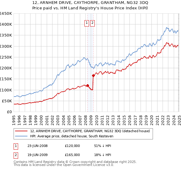 12, ARNHEM DRIVE, CAYTHORPE, GRANTHAM, NG32 3DQ: Price paid vs HM Land Registry's House Price Index