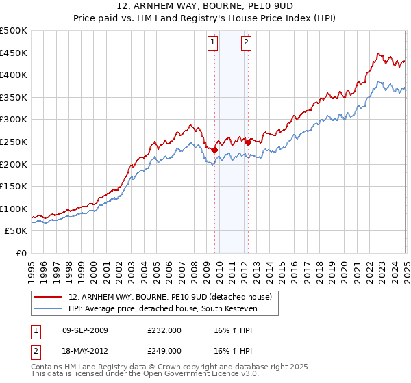 12, ARNHEM WAY, BOURNE, PE10 9UD: Price paid vs HM Land Registry's House Price Index