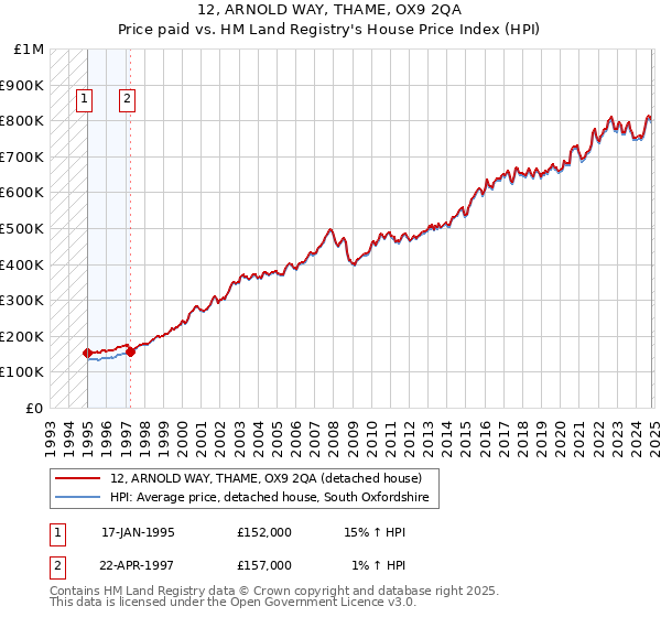 12, ARNOLD WAY, THAME, OX9 2QA: Price paid vs HM Land Registry's House Price Index