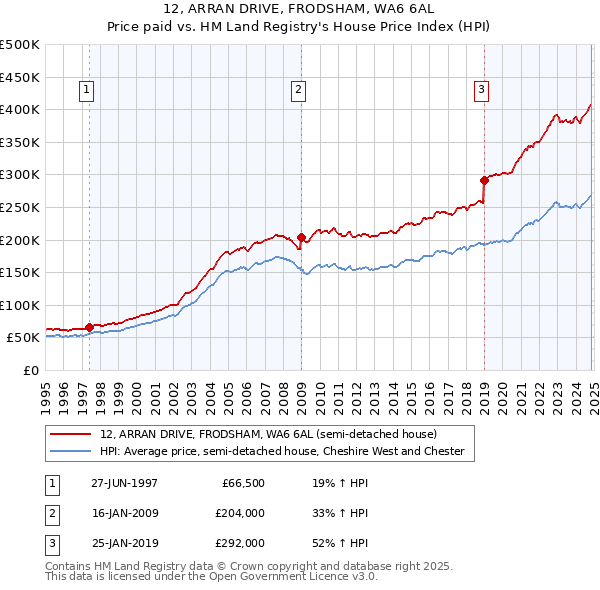 12, ARRAN DRIVE, FRODSHAM, WA6 6AL: Price paid vs HM Land Registry's House Price Index