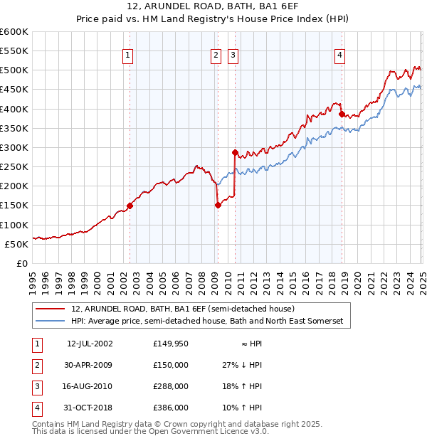 12, ARUNDEL ROAD, BATH, BA1 6EF: Price paid vs HM Land Registry's House Price Index