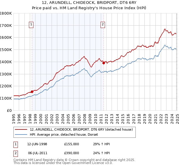 12, ARUNDELL, CHIDEOCK, BRIDPORT, DT6 6RY: Price paid vs HM Land Registry's House Price Index