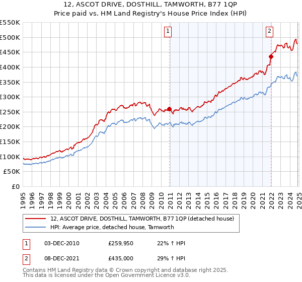 12, ASCOT DRIVE, DOSTHILL, TAMWORTH, B77 1QP: Price paid vs HM Land Registry's House Price Index