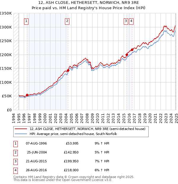 12, ASH CLOSE, HETHERSETT, NORWICH, NR9 3RE: Price paid vs HM Land Registry's House Price Index