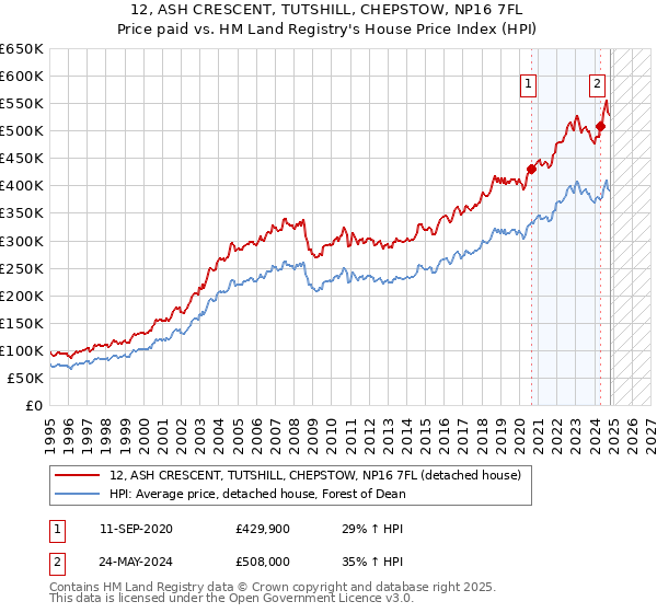 12, ASH CRESCENT, TUTSHILL, CHEPSTOW, NP16 7FL: Price paid vs HM Land Registry's House Price Index