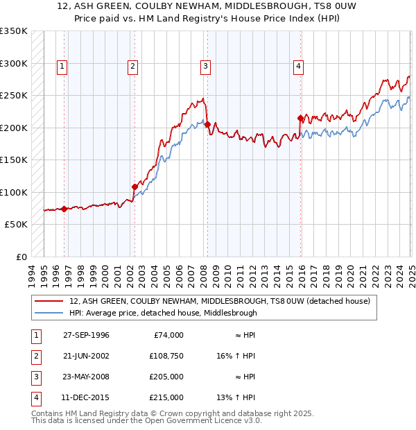 12, ASH GREEN, COULBY NEWHAM, MIDDLESBROUGH, TS8 0UW: Price paid vs HM Land Registry's House Price Index