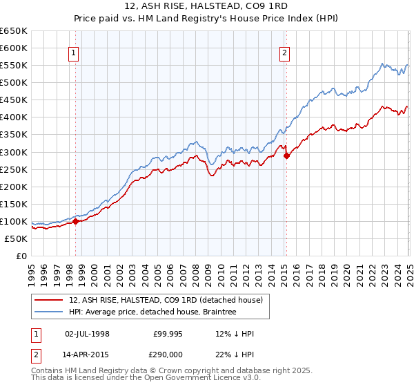 12, ASH RISE, HALSTEAD, CO9 1RD: Price paid vs HM Land Registry's House Price Index