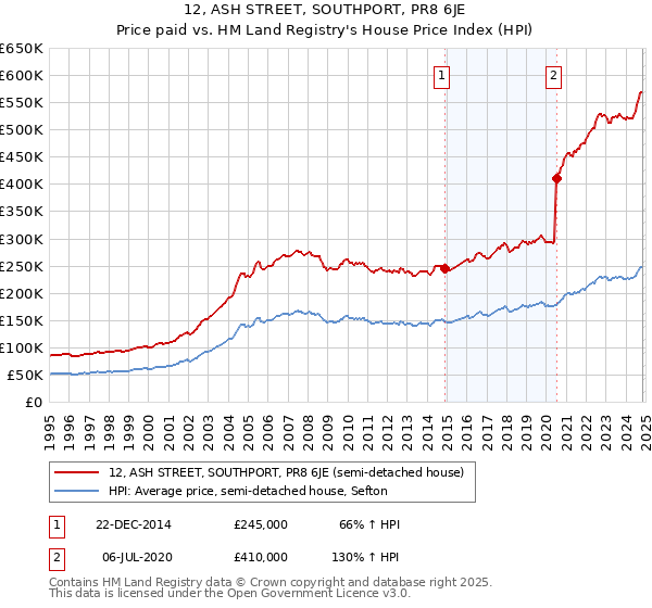 12, ASH STREET, SOUTHPORT, PR8 6JE: Price paid vs HM Land Registry's House Price Index