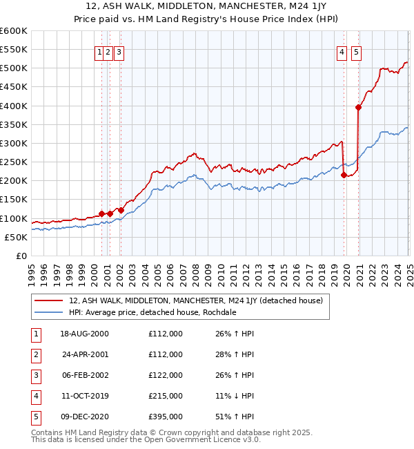 12, ASH WALK, MIDDLETON, MANCHESTER, M24 1JY: Price paid vs HM Land Registry's House Price Index