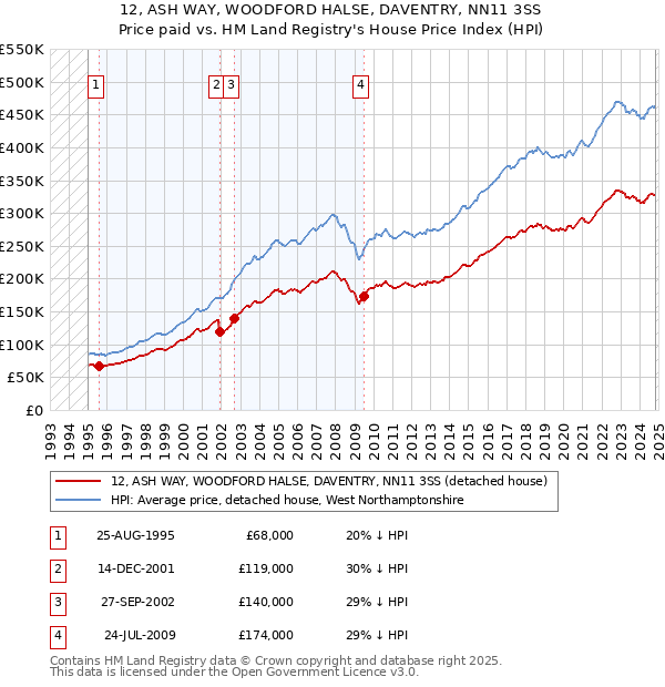 12, ASH WAY, WOODFORD HALSE, DAVENTRY, NN11 3SS: Price paid vs HM Land Registry's House Price Index