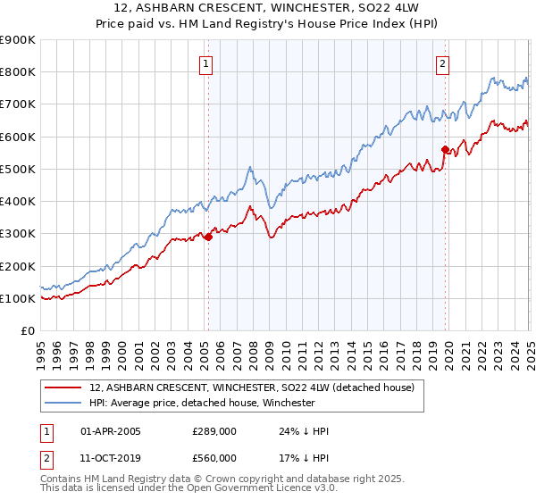 12, ASHBARN CRESCENT, WINCHESTER, SO22 4LW: Price paid vs HM Land Registry's House Price Index