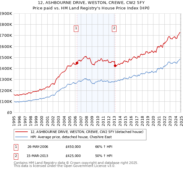 12, ASHBOURNE DRIVE, WESTON, CREWE, CW2 5FY: Price paid vs HM Land Registry's House Price Index