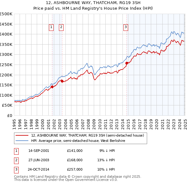 12, ASHBOURNE WAY, THATCHAM, RG19 3SH: Price paid vs HM Land Registry's House Price Index