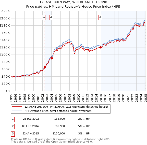 12, ASHBURN WAY, WREXHAM, LL13 0NP: Price paid vs HM Land Registry's House Price Index