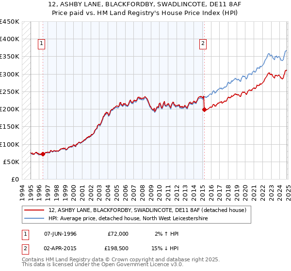 12, ASHBY LANE, BLACKFORDBY, SWADLINCOTE, DE11 8AF: Price paid vs HM Land Registry's House Price Index