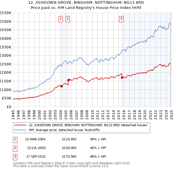 12, ASHDOWN GROVE, BINGHAM, NOTTINGHAM, NG13 8RD: Price paid vs HM Land Registry's House Price Index