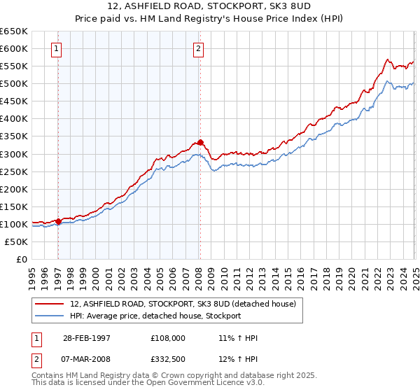 12, ASHFIELD ROAD, STOCKPORT, SK3 8UD: Price paid vs HM Land Registry's House Price Index