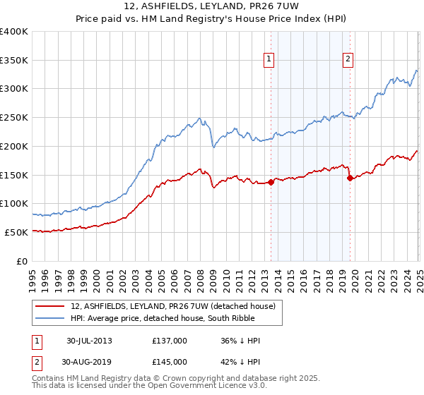 12, ASHFIELDS, LEYLAND, PR26 7UW: Price paid vs HM Land Registry's House Price Index