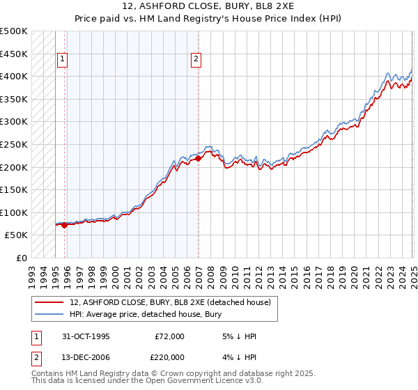 12, ASHFORD CLOSE, BURY, BL8 2XE: Price paid vs HM Land Registry's House Price Index