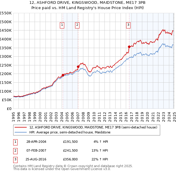 12, ASHFORD DRIVE, KINGSWOOD, MAIDSTONE, ME17 3PB: Price paid vs HM Land Registry's House Price Index