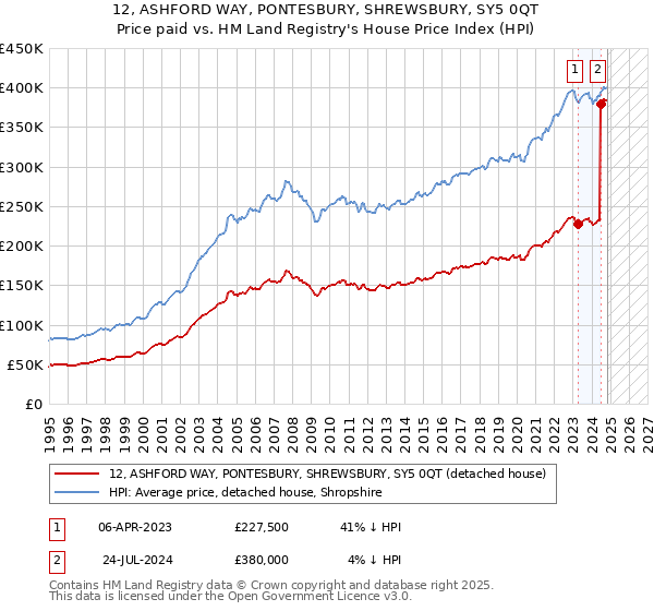 12, ASHFORD WAY, PONTESBURY, SHREWSBURY, SY5 0QT: Price paid vs HM Land Registry's House Price Index