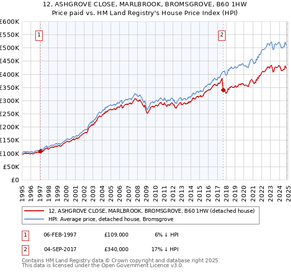 12, ASHGROVE CLOSE, MARLBROOK, BROMSGROVE, B60 1HW: Price paid vs HM Land Registry's House Price Index