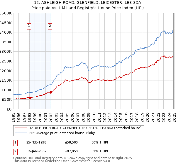 12, ASHLEIGH ROAD, GLENFIELD, LEICESTER, LE3 8DA: Price paid vs HM Land Registry's House Price Index