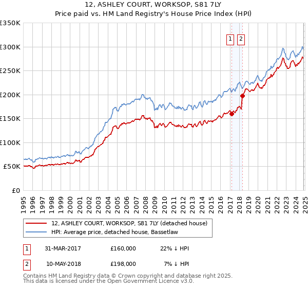 12, ASHLEY COURT, WORKSOP, S81 7LY: Price paid vs HM Land Registry's House Price Index