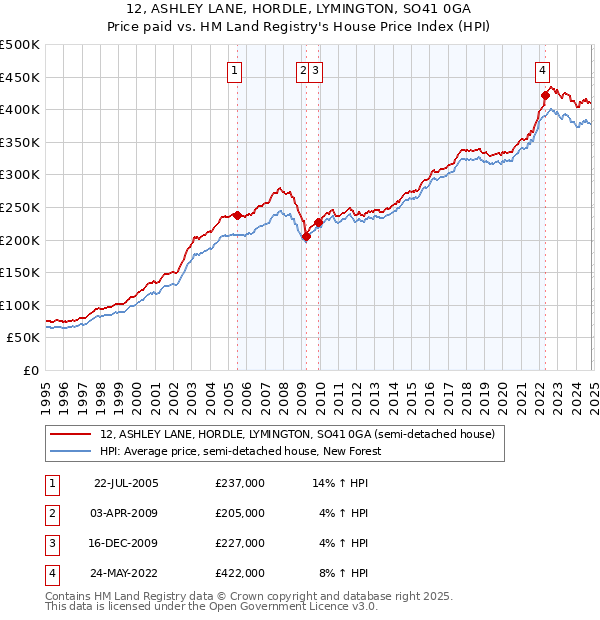 12, ASHLEY LANE, HORDLE, LYMINGTON, SO41 0GA: Price paid vs HM Land Registry's House Price Index