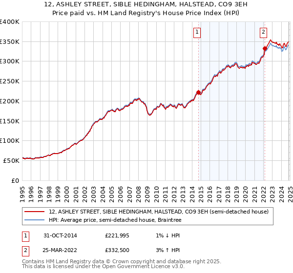 12, ASHLEY STREET, SIBLE HEDINGHAM, HALSTEAD, CO9 3EH: Price paid vs HM Land Registry's House Price Index